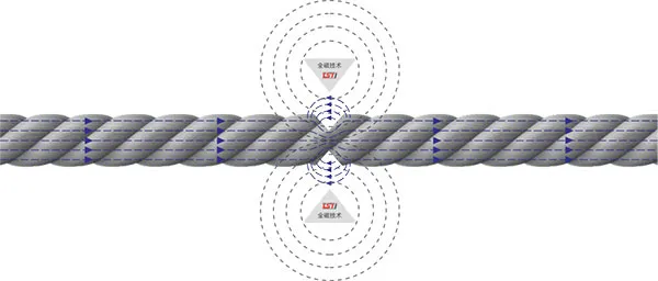 全磁检测”核心技术